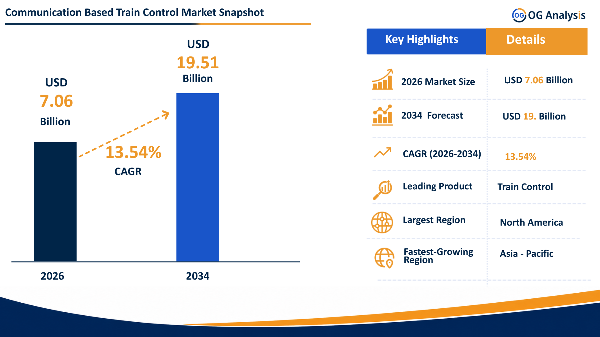 Infographic image for Communication Based Train Control Market by OG Analysis, showing market growth from USD 7.06 billion in 2026 to USD 19.51 billion by 2034, with a highlighted CAGR of 13.54%. The chart represents demand growth across basic CBTC, integrated CBTC, GoA1, GoA2, GoA3, GoA4, metros, commuter trains, high-speed trains, moving-block signalling, automatic train protection, automatic train operation, and automatic train supervision applications.